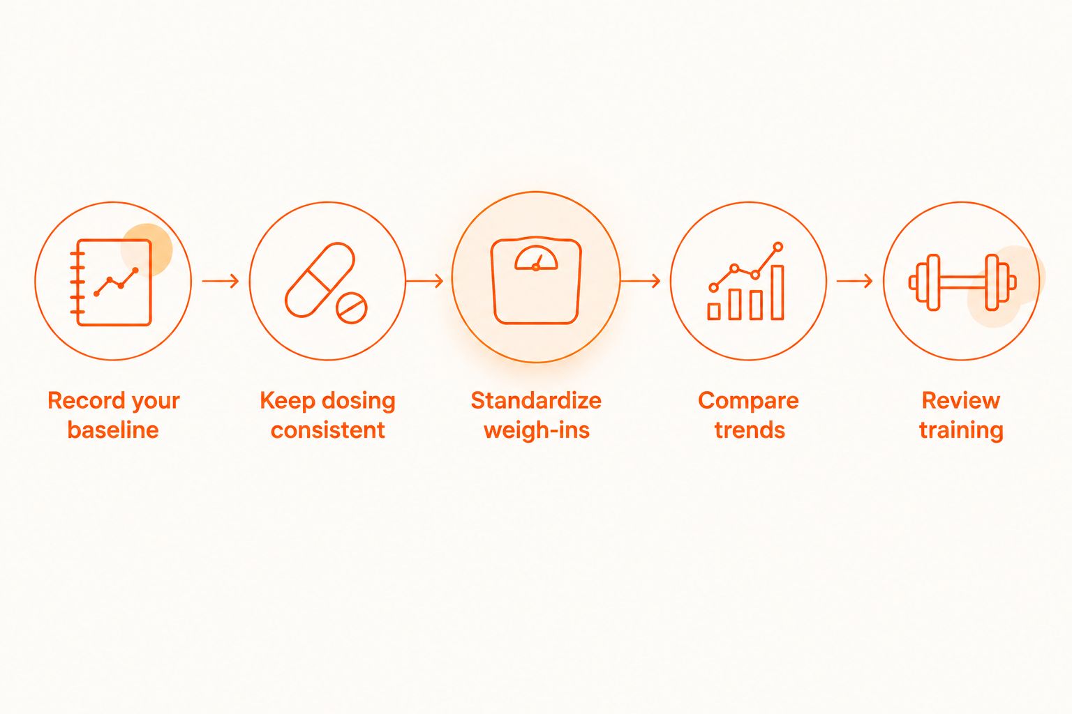 Five steps for tracking a cut while keeping creatine dosing and weigh-in conditions consistent