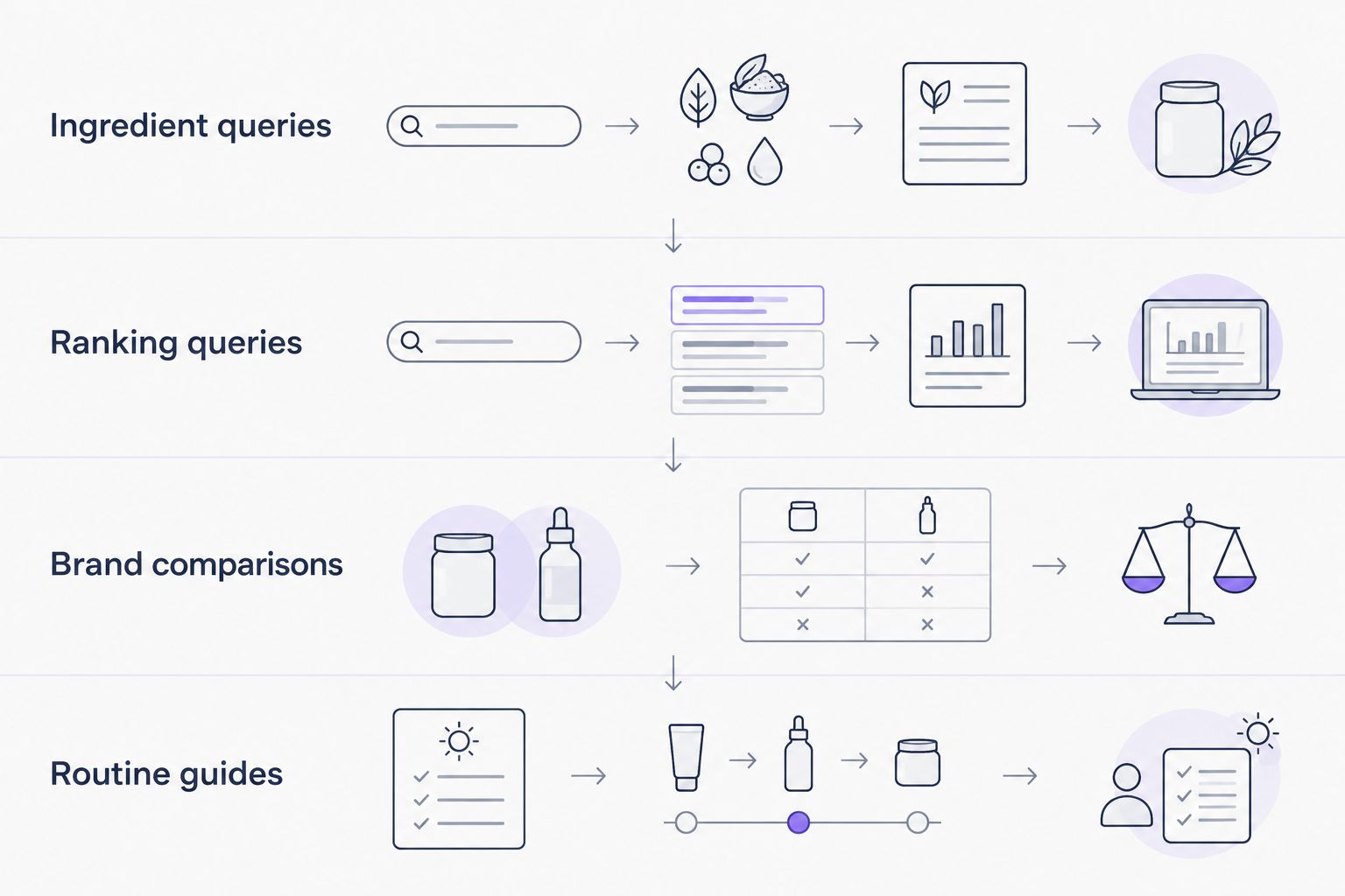 Four query clusters from ingredient searches to routine guides