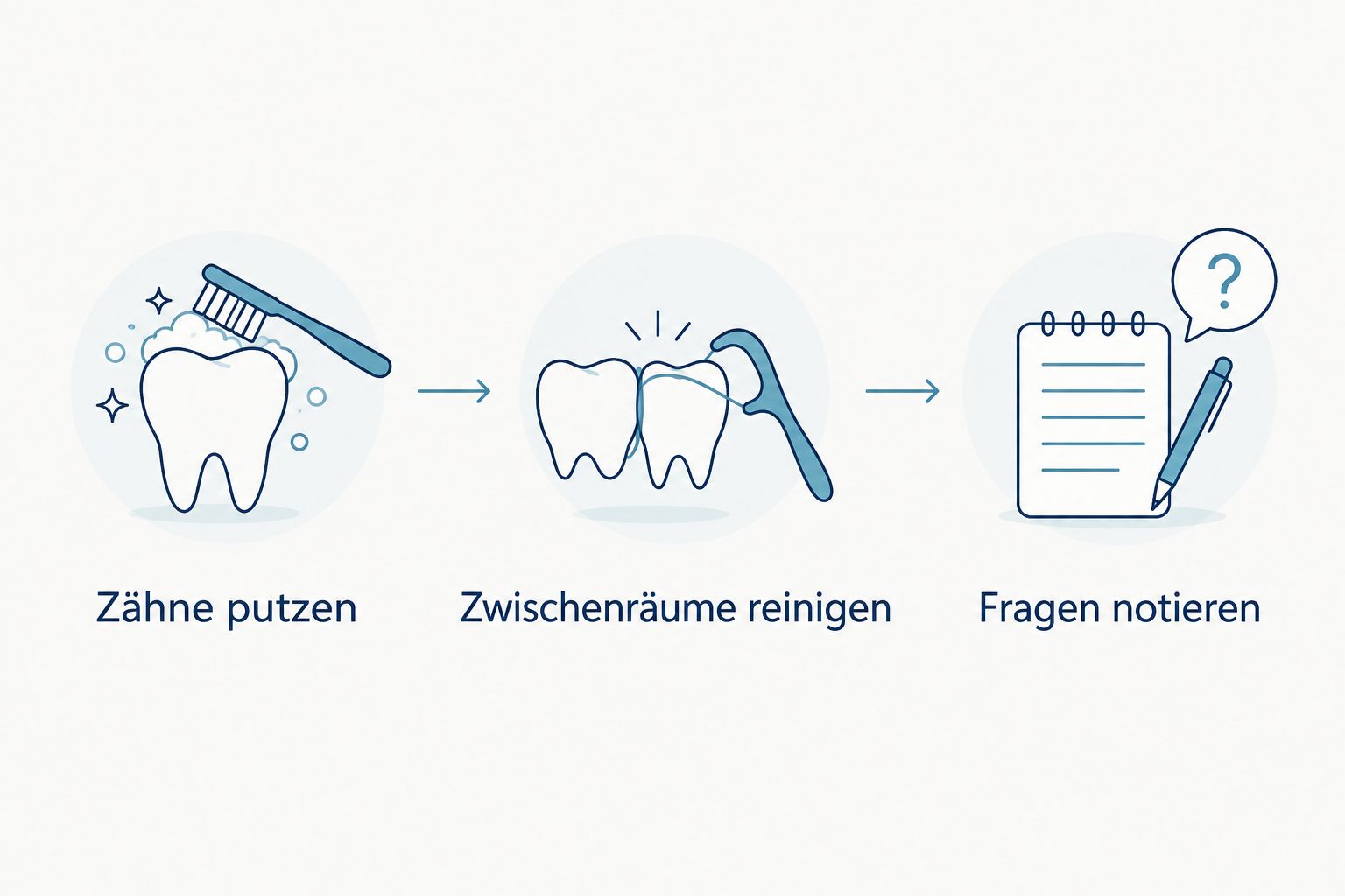 Drei Schritte der häuslichen Zahnpflege: Zähne putzen, Zwischenräume reinigen und Fragen notieren