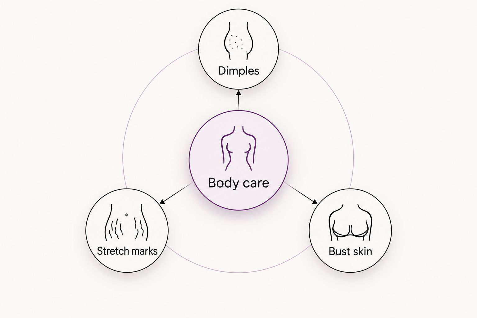 Body care organized around dimples, stretch marks, and hydration around the bust.