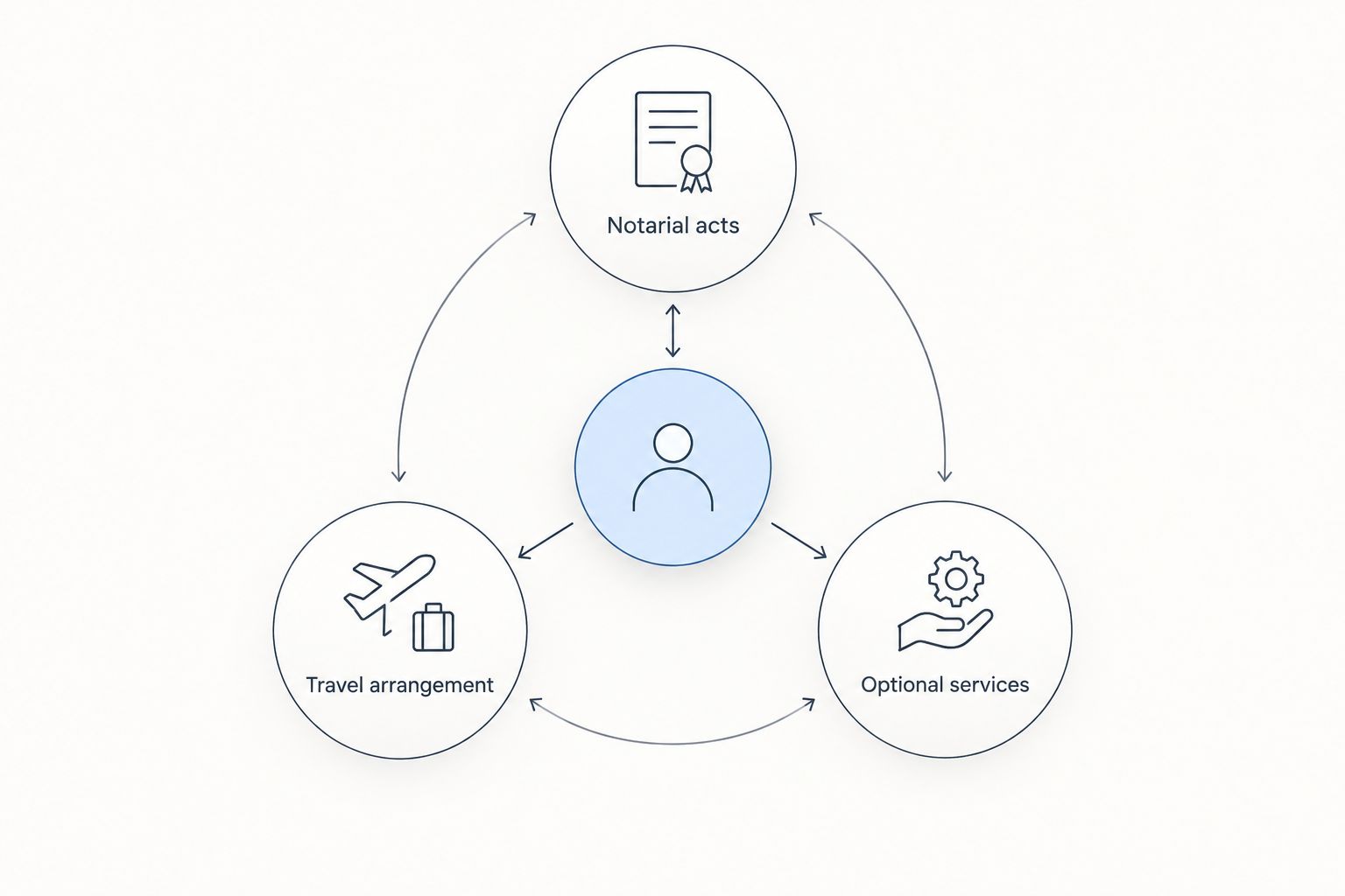 Quote components: notarial acts, travel arrangement, and optional services