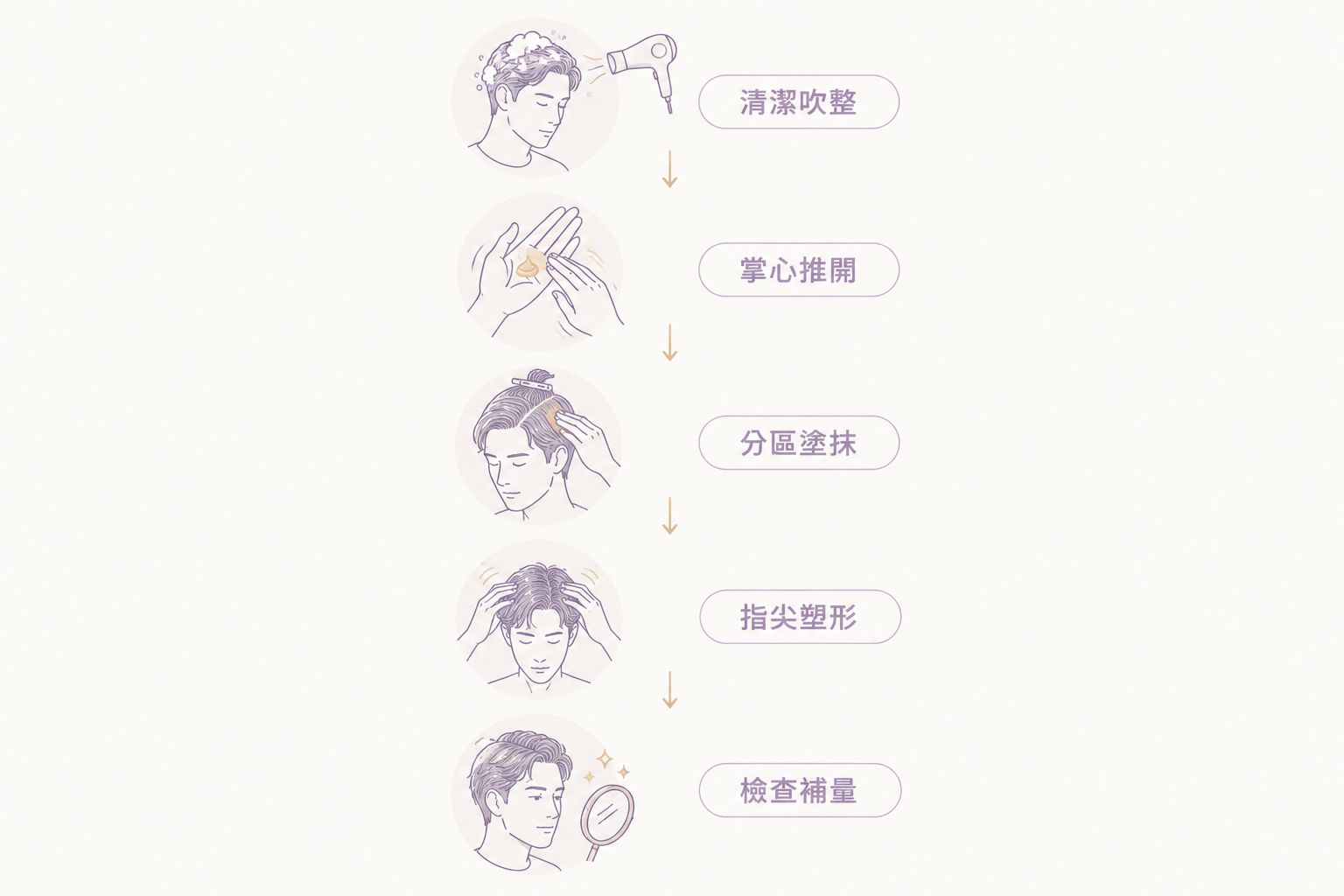 髮泥從清潔吹整、掌心推開到分區塗抹、指尖塑形與檢查補量的使用流程