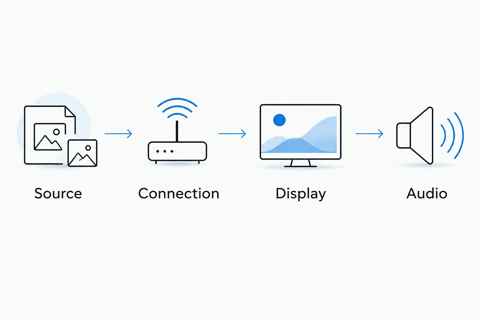 Four parts of a bedroom viewing setup: source, connection, display, and audio