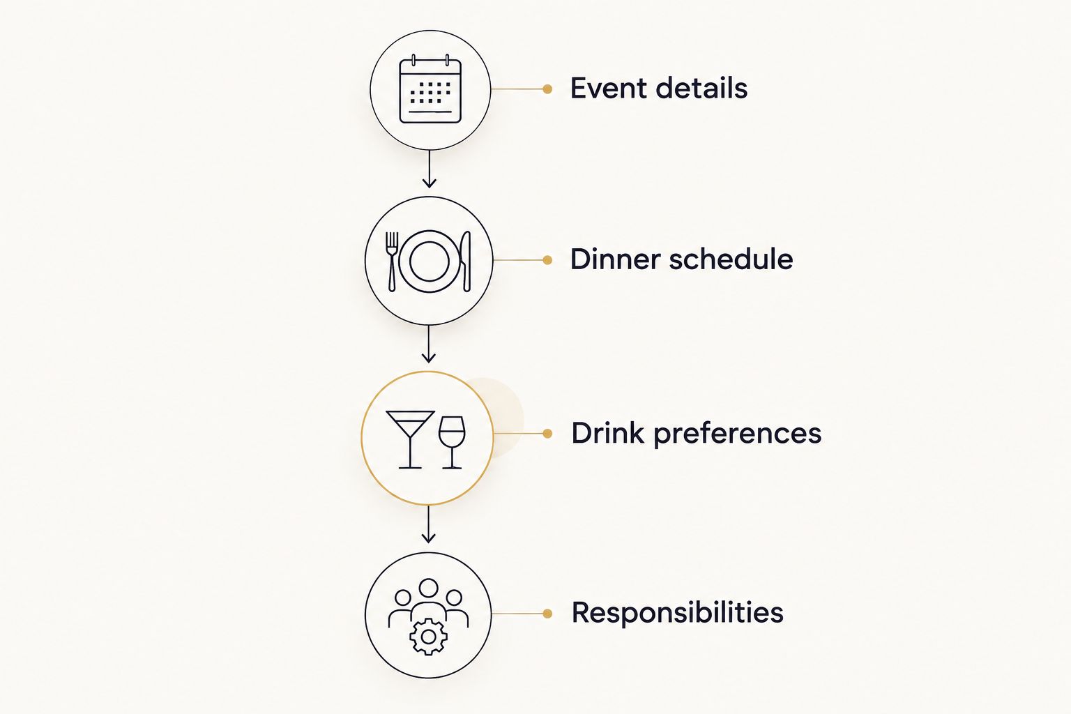 Four parts of a bartending quote brief: event details, dinner schedule, drink preferences, and responsibilities.