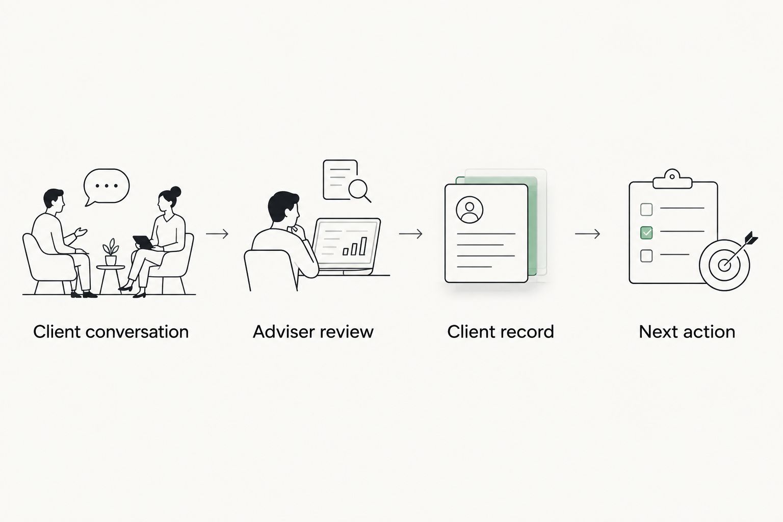 Workflow from client conversation through adviser review to the client record and next action