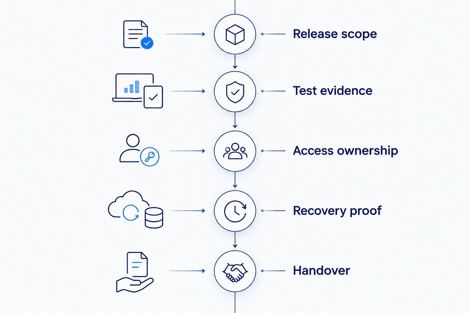 Implementation acceptance timeline from release scope through recovery proof and handover