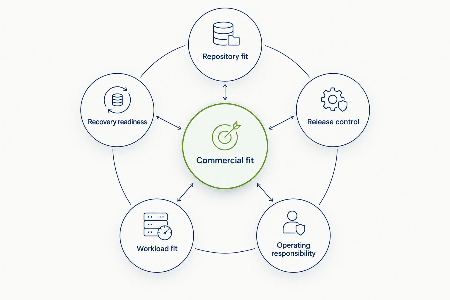 CI/CD buying framework connecting commercial fit with delivery and operating requirements