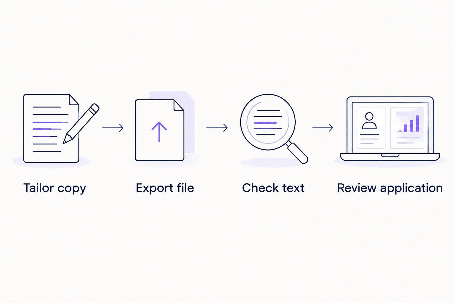 Document workflow from tailoring a copy through checking text and reviewing the application