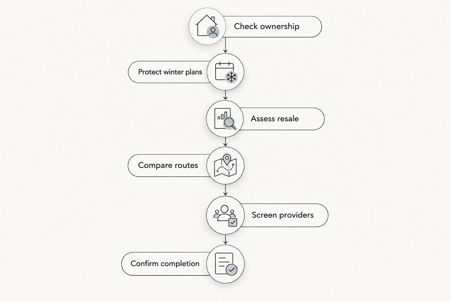 Six steps from checking timeshare ownership to confirming a completed transfer