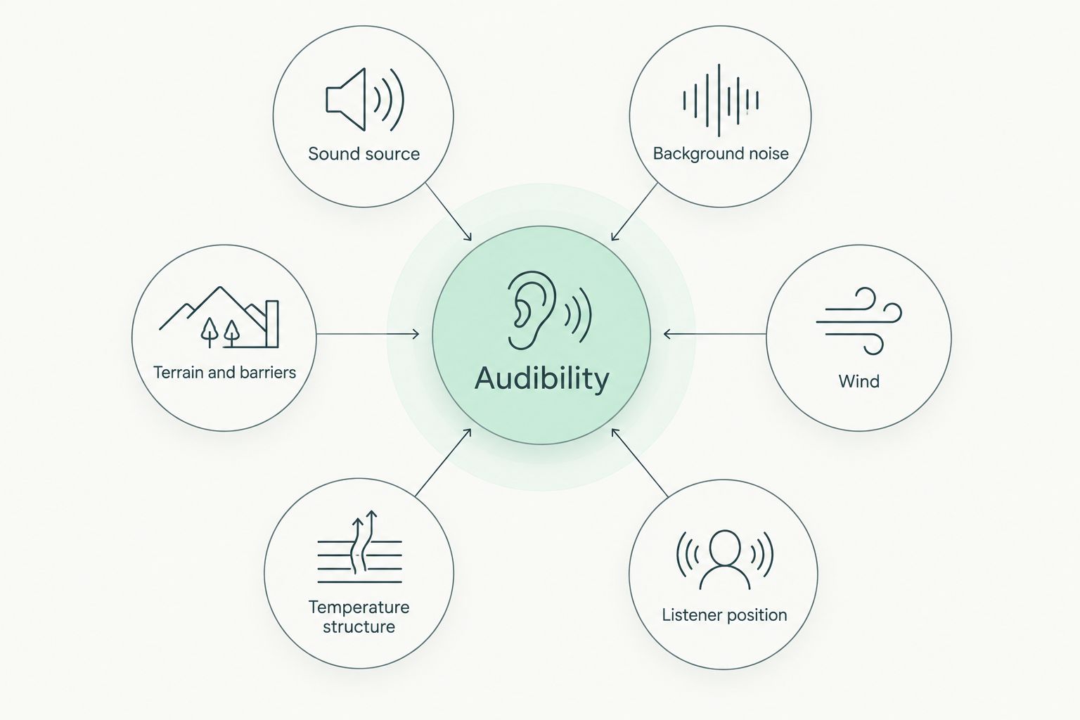 Six factors affecting gunshot audibility arranged around a central audibility label