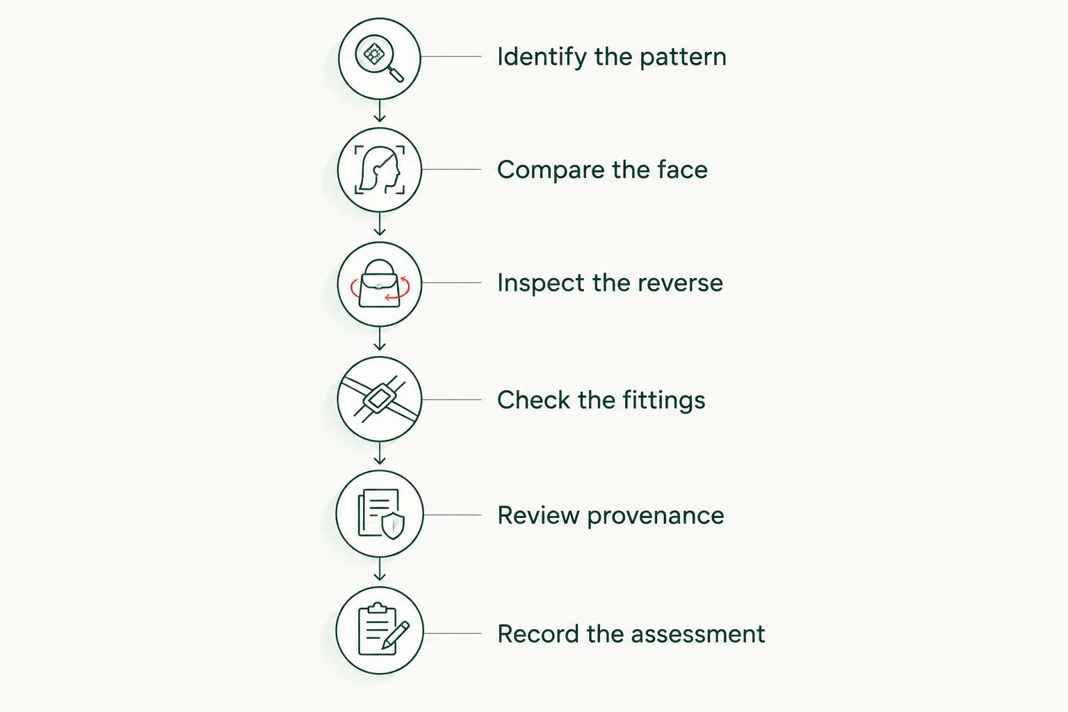 Six checks for assessing a cap badge, from identifying the pattern to recording the evidence