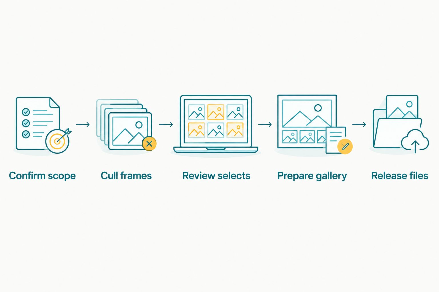 Delivery workflow from confirming scope through culling, review, gallery preparation and release