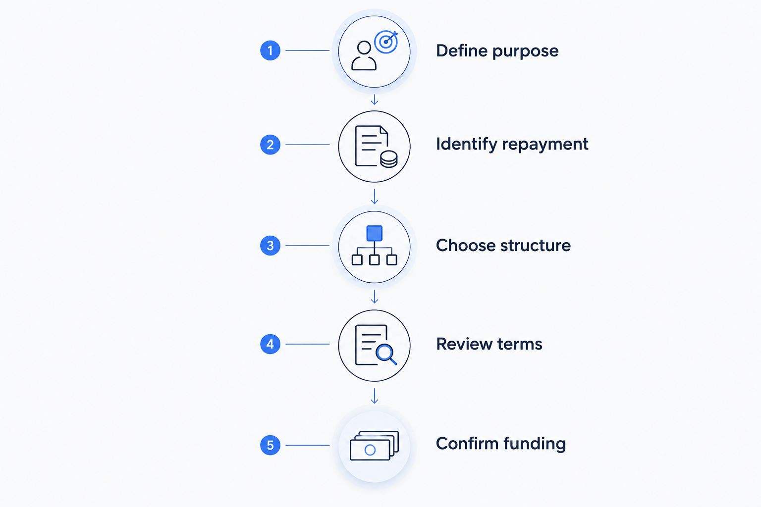 Five stages from defining the financing purpose to confirming funding