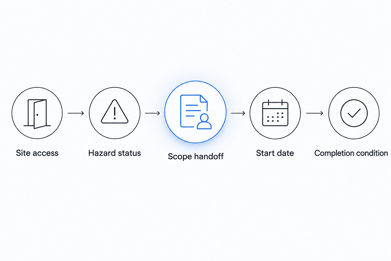 Scheduling sequence from site access and hazard status to the defined completion condition