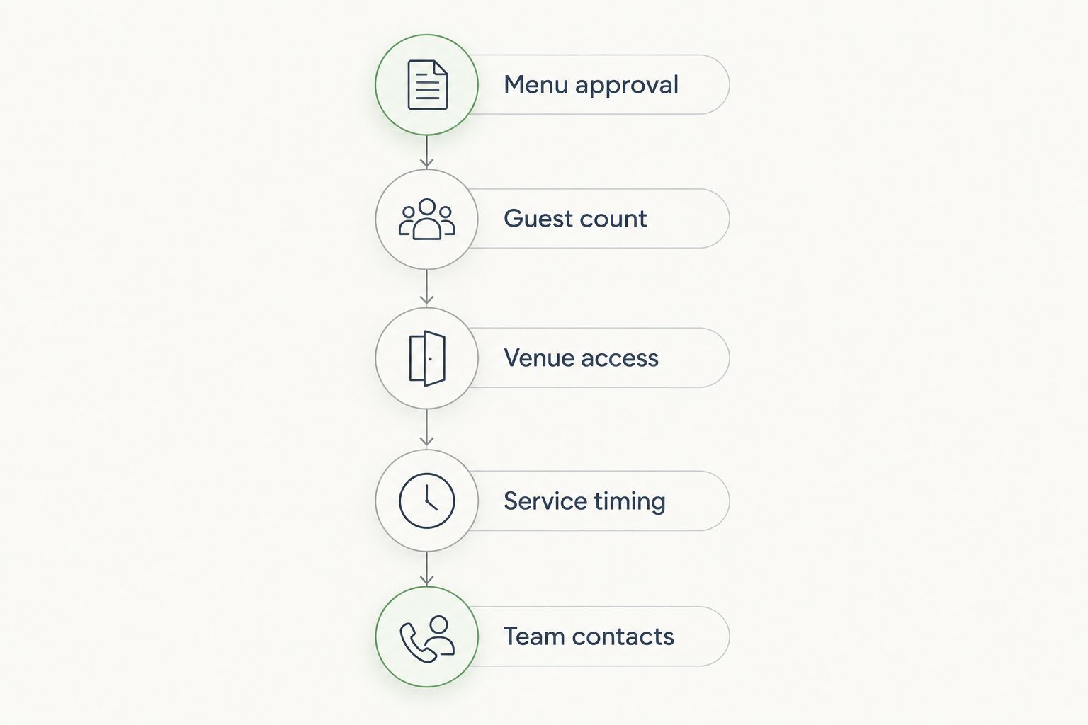 Wedding meal handoff covering menu approval, guest count, venue access, service timing, and team contacts