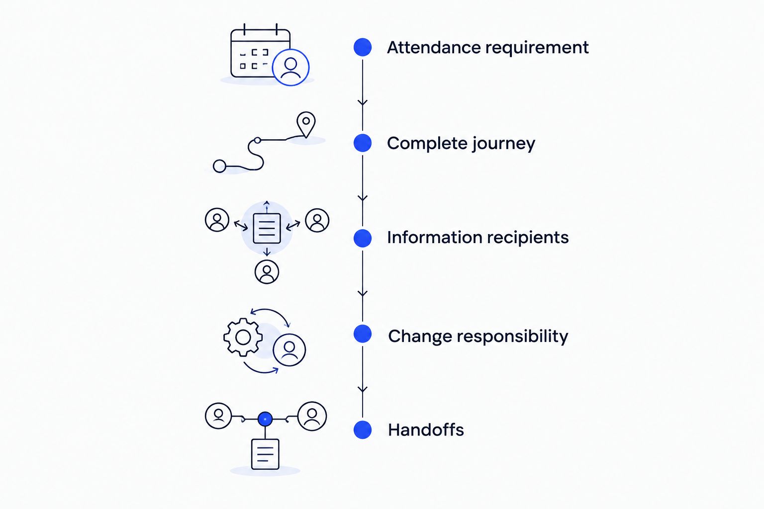 Five phases connecting attendance requirements, director journeys, information control, change responsibility and handoffs.