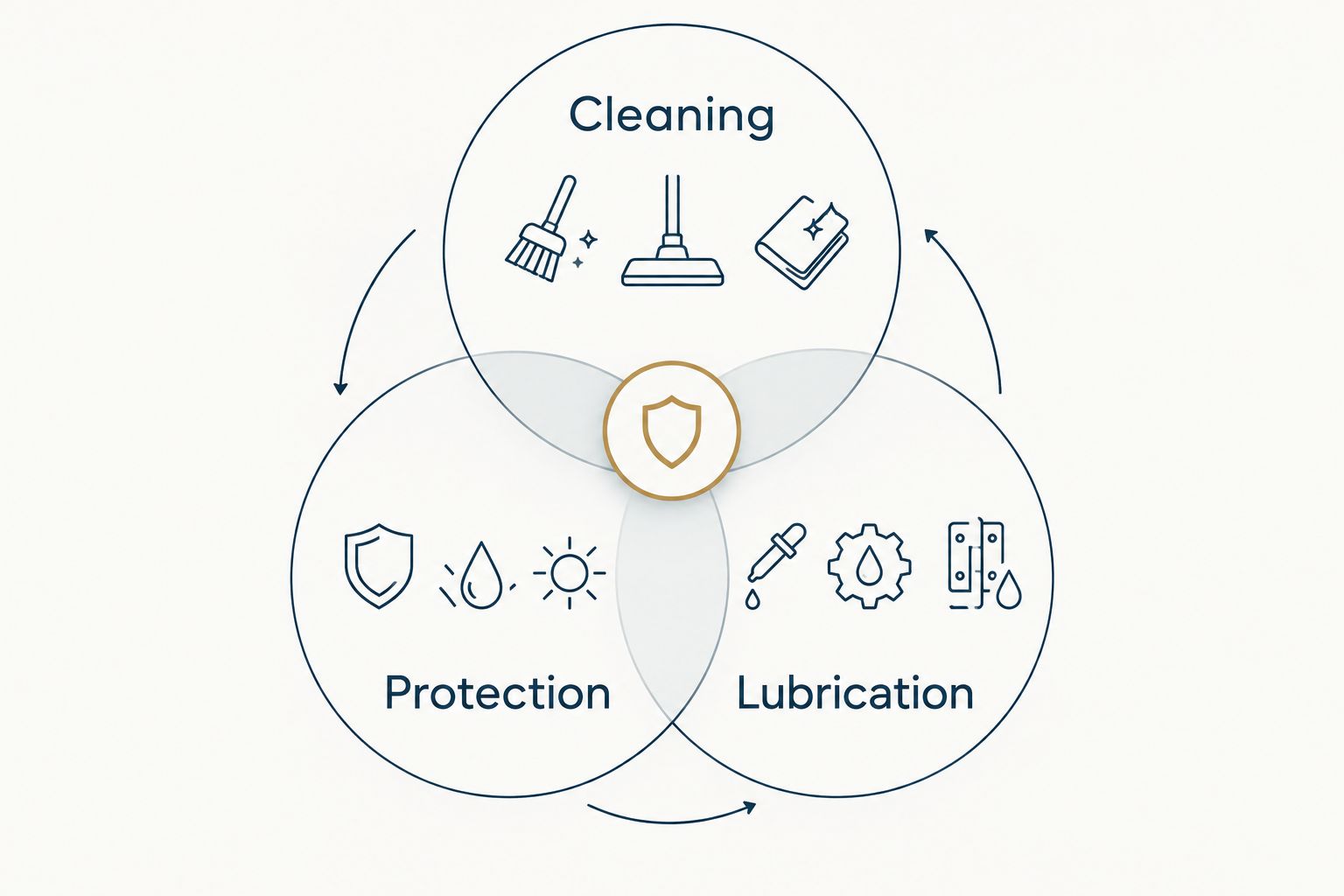 Three overlapping circles showing cleaning, lubrication and protection as distinct maintenance jobs.