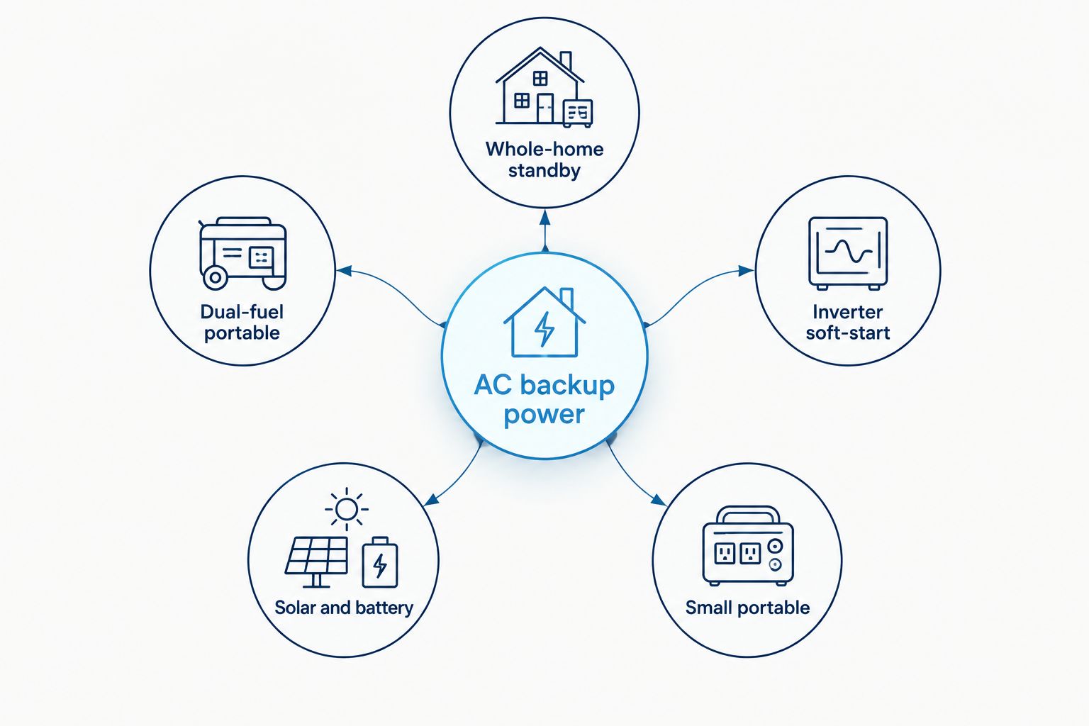 Diagram showing five generator types connected to central AC backup power