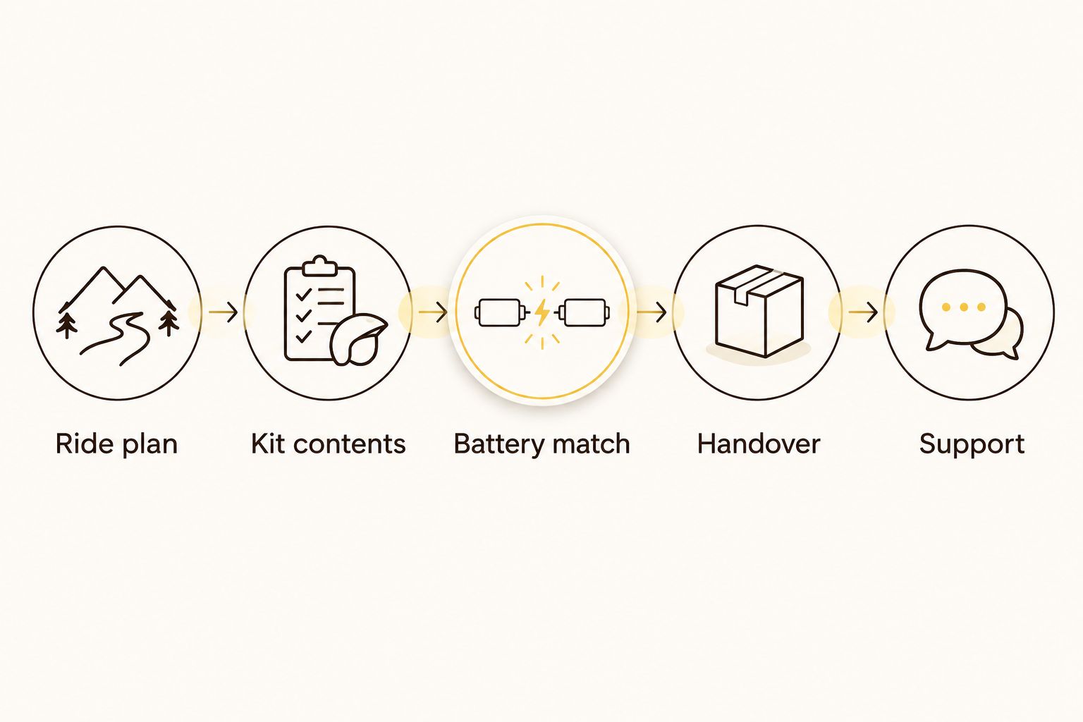 Buying checklist from ride plan through kit contents, battery match, handover and support