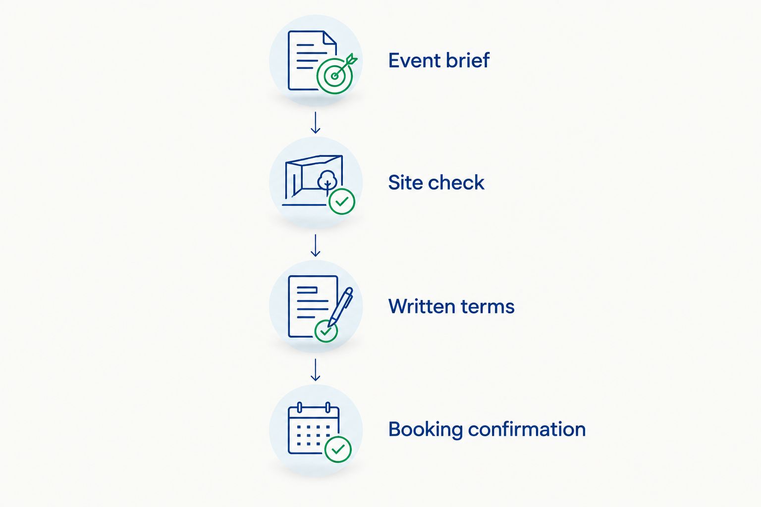 Booking sequence from event brief and site check to written terms and booking confirmation