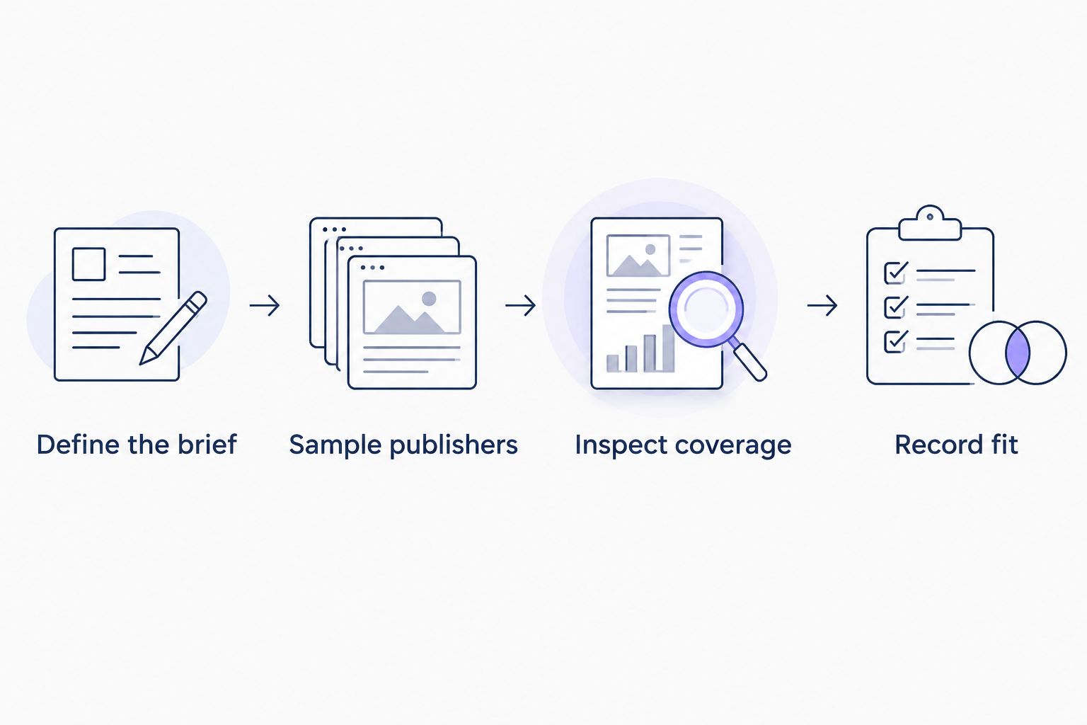 Four-step publisher assessment from defining the brief to recording campaign fit