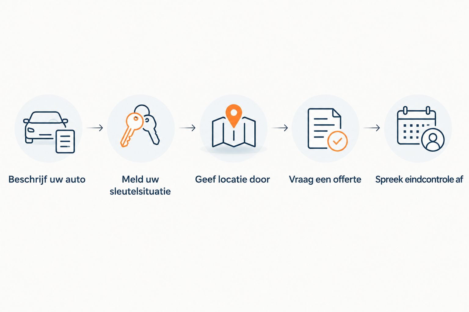 Stappen voor een offerte: autogegevens, sleutelsituatie, locatie, werkzaamheden en eindcontrole.