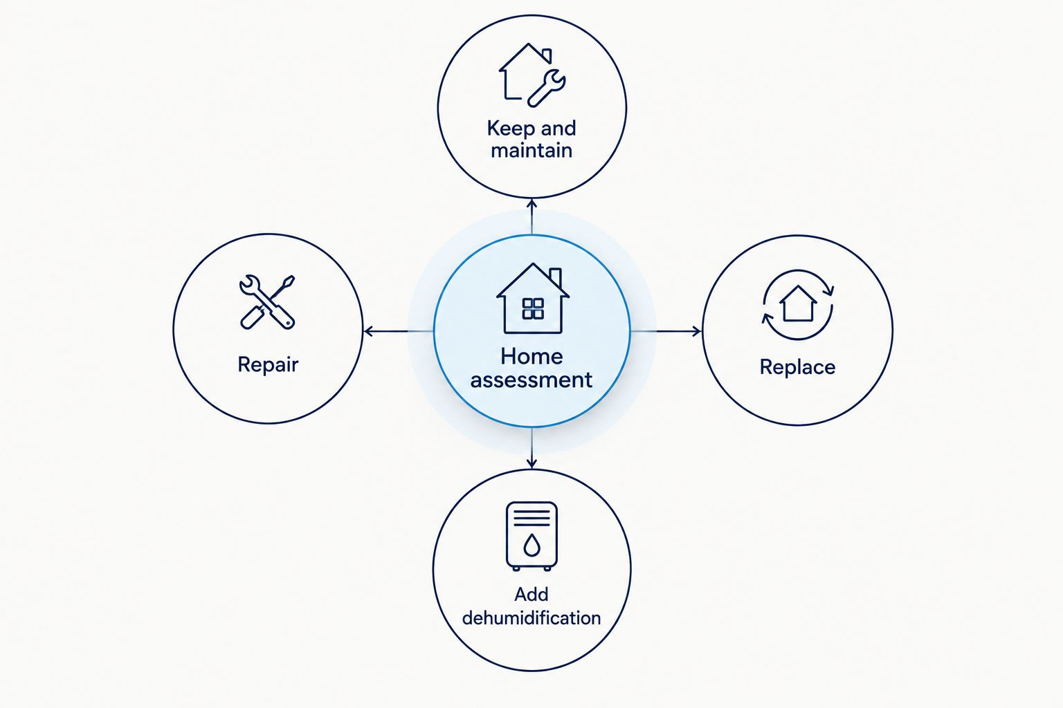 Four AC options connected to a home assessment