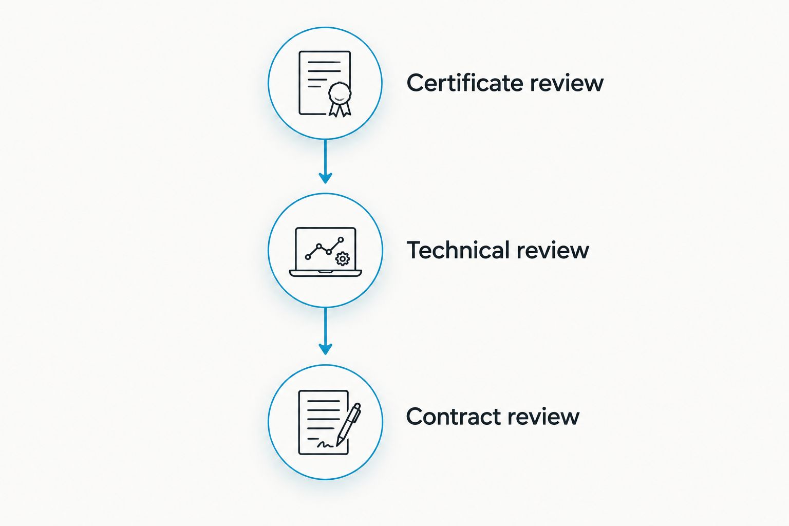 Three qualification gates covering certificate, technical, and contract review