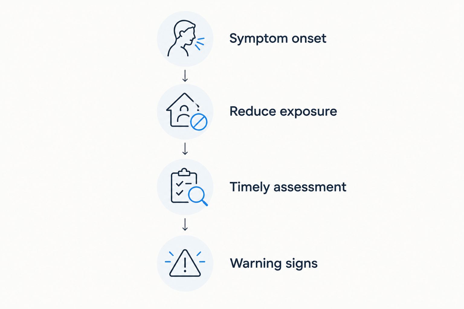 Symptom-response sequence from recording onset to recognizing urgent warning signs