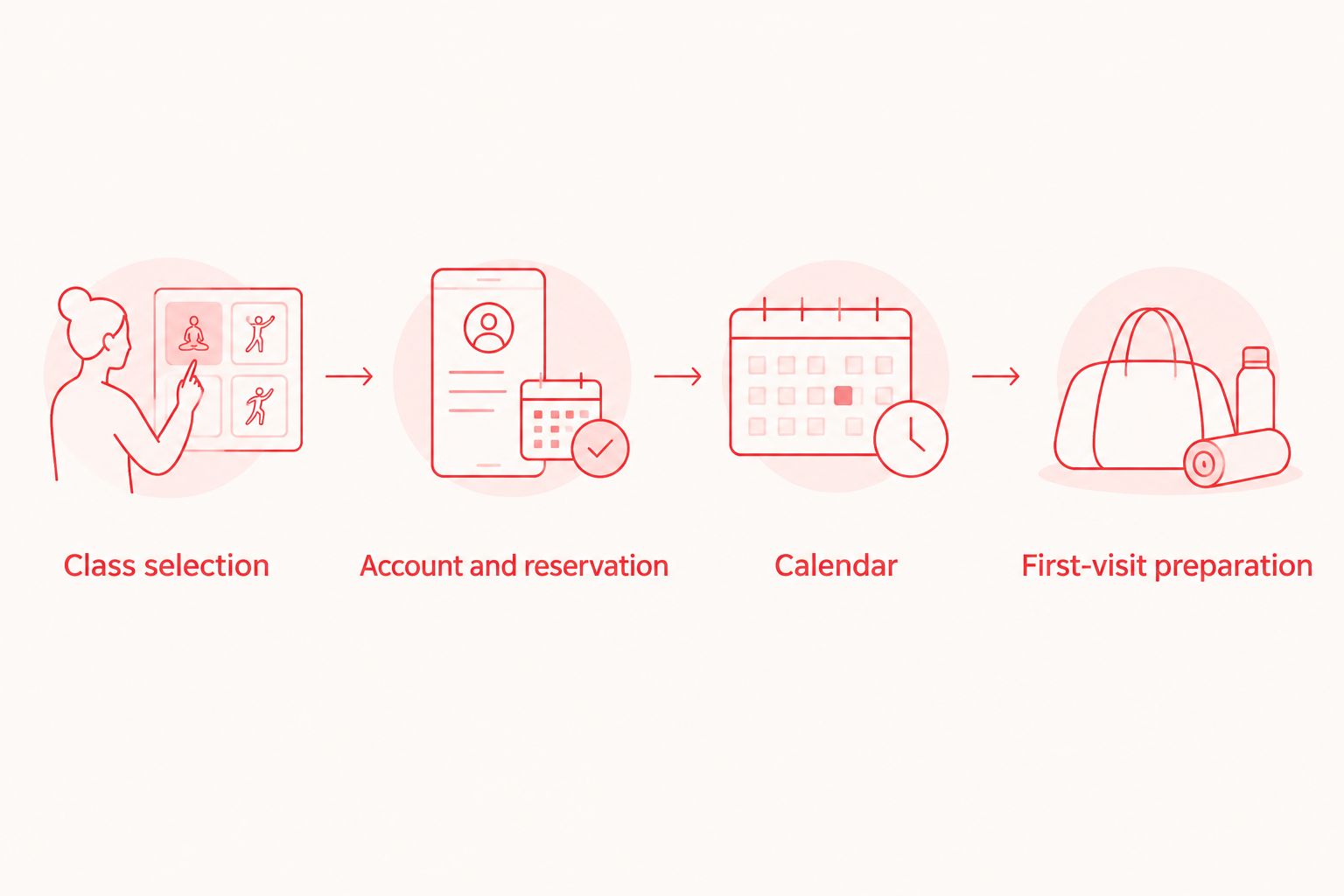 Four stages from choosing a class to confirming a reservation and preparing for the visit.