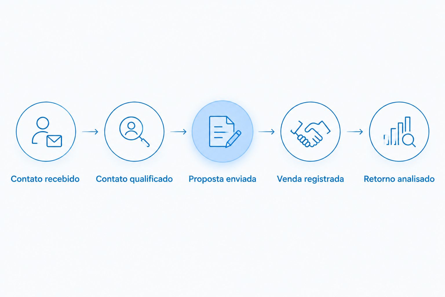 Fluxo do contato recebido até a venda registrada e a análise de retorno.