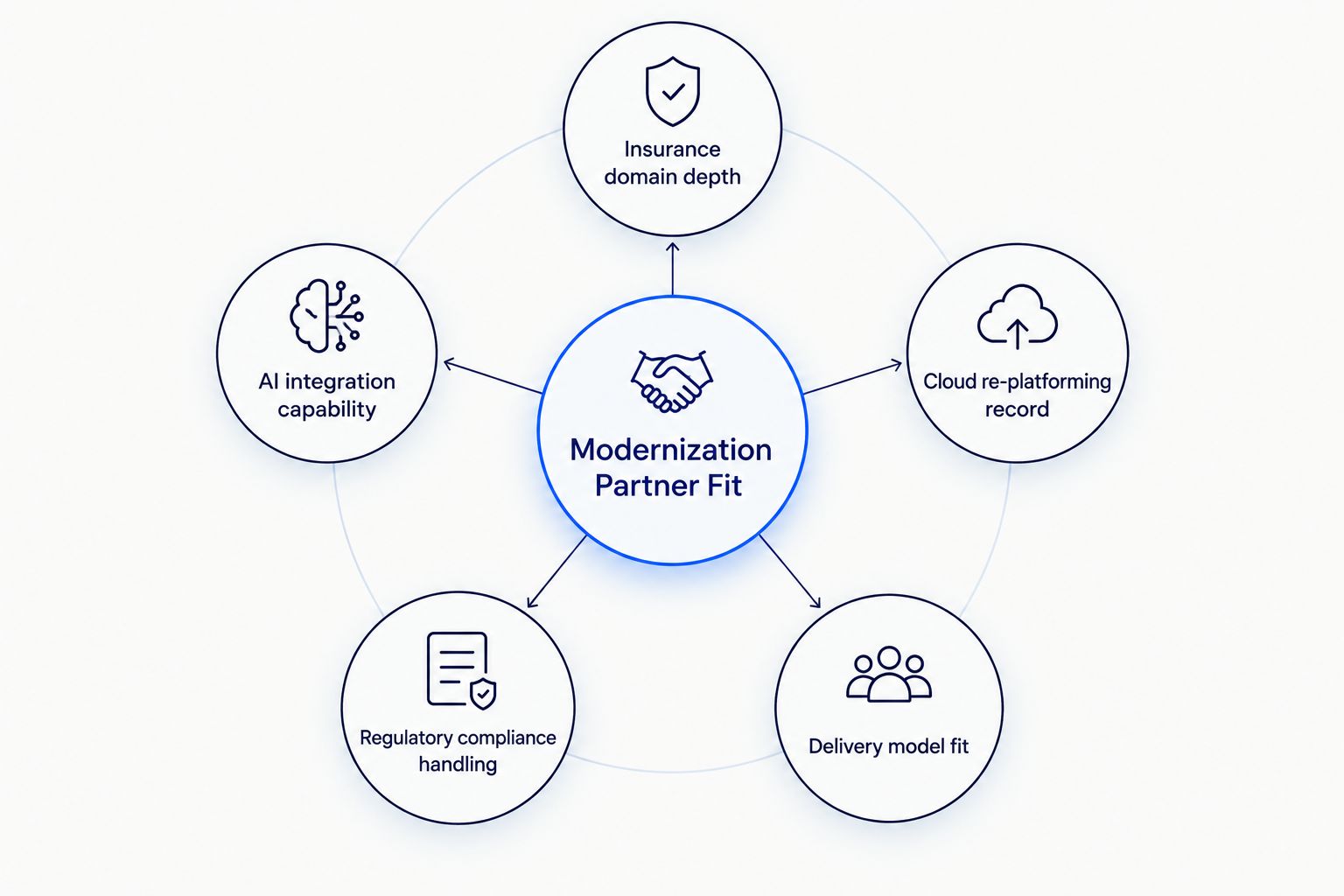 Hub and spoke diagram of six criteria for choosing a legacy modernization company