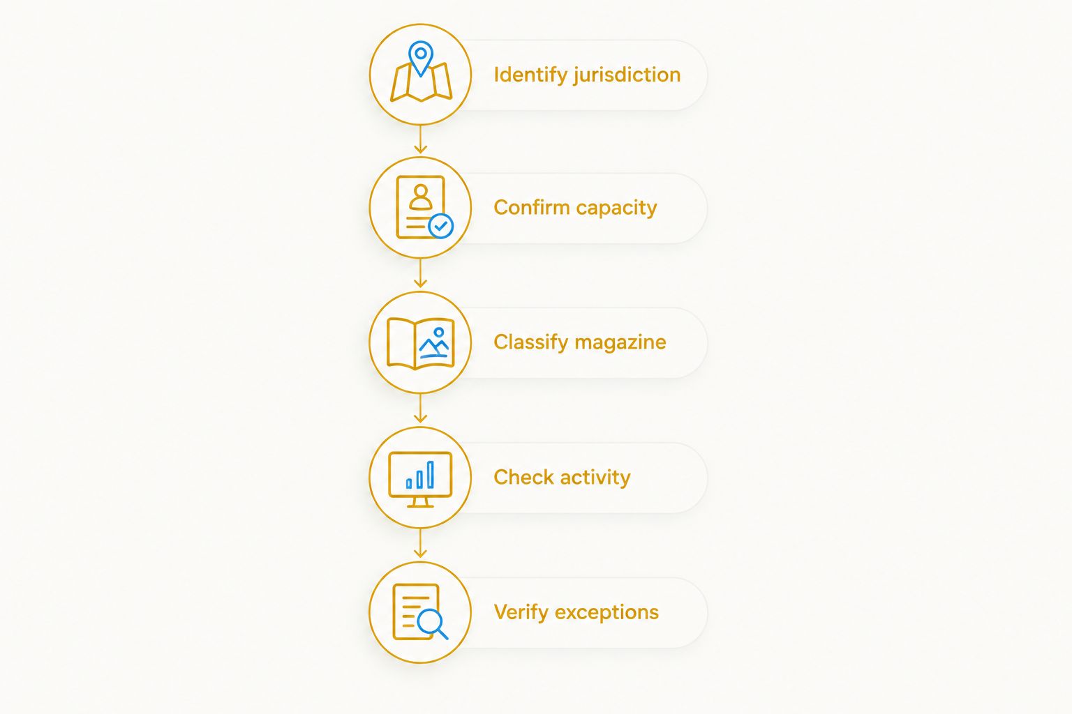 Five checks covering jurisdiction, capacity, classification, activity, and exceptions