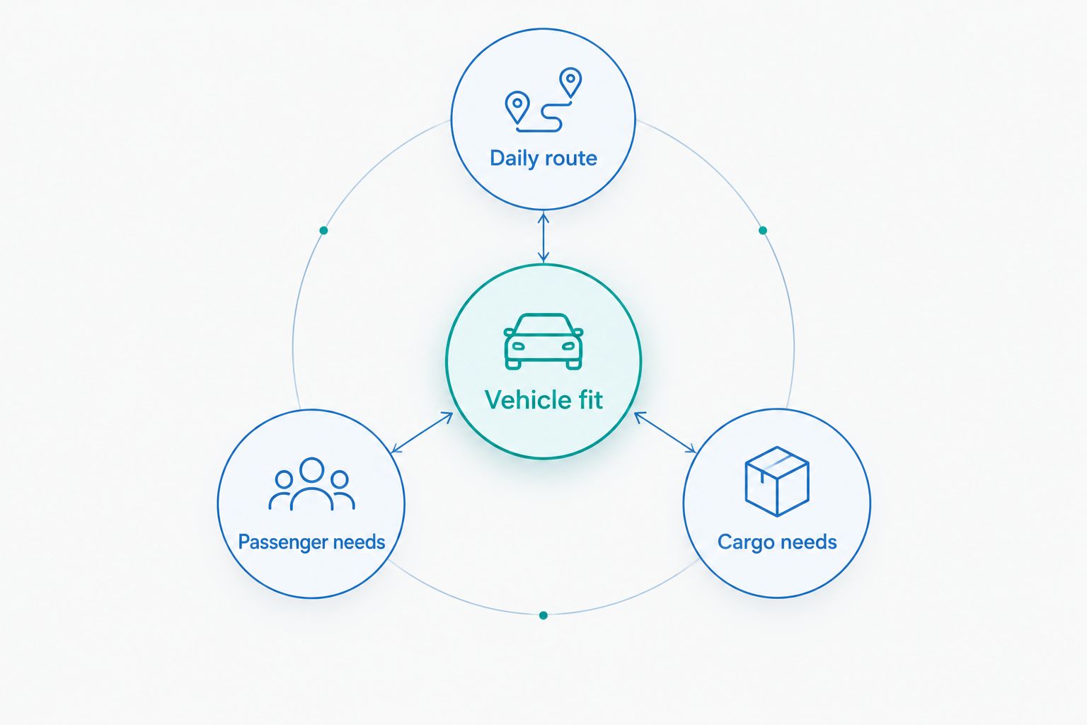 Vehicle fit connected to daily route, passenger needs, and cargo needs