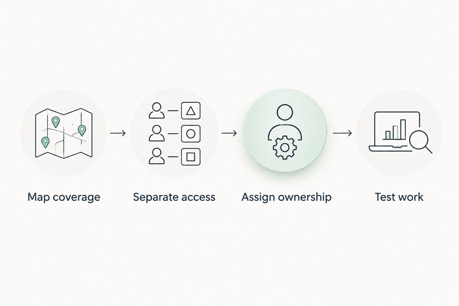 Four office network setup steps: map coverage, separate access, assign ownership, and test work.