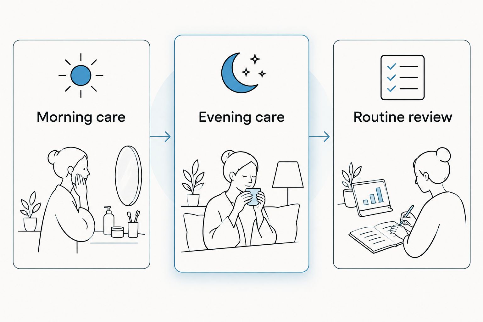 Morning care, evening care, and routine review shown as three parts of a simple skincare plan.