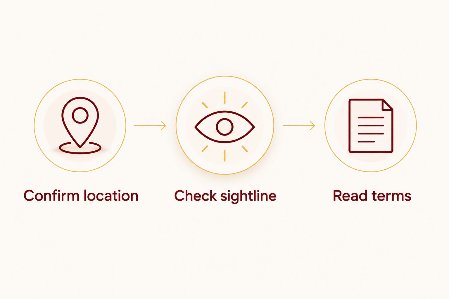 Three checks for stadium-view parking: confirm location, check sightline, and read terms.