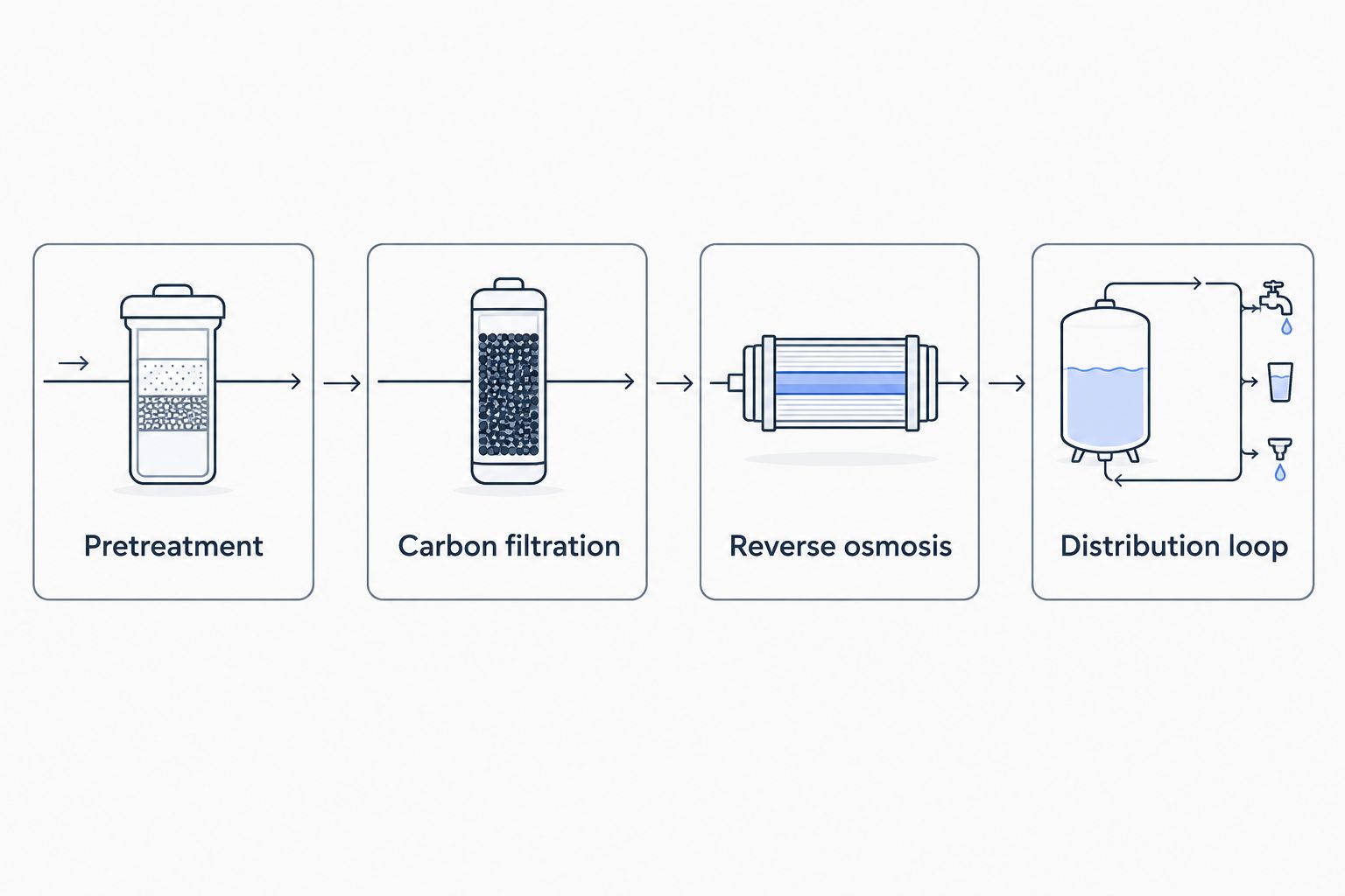 Four-stage dialysis water treatment train from pretreatment to distribution loop