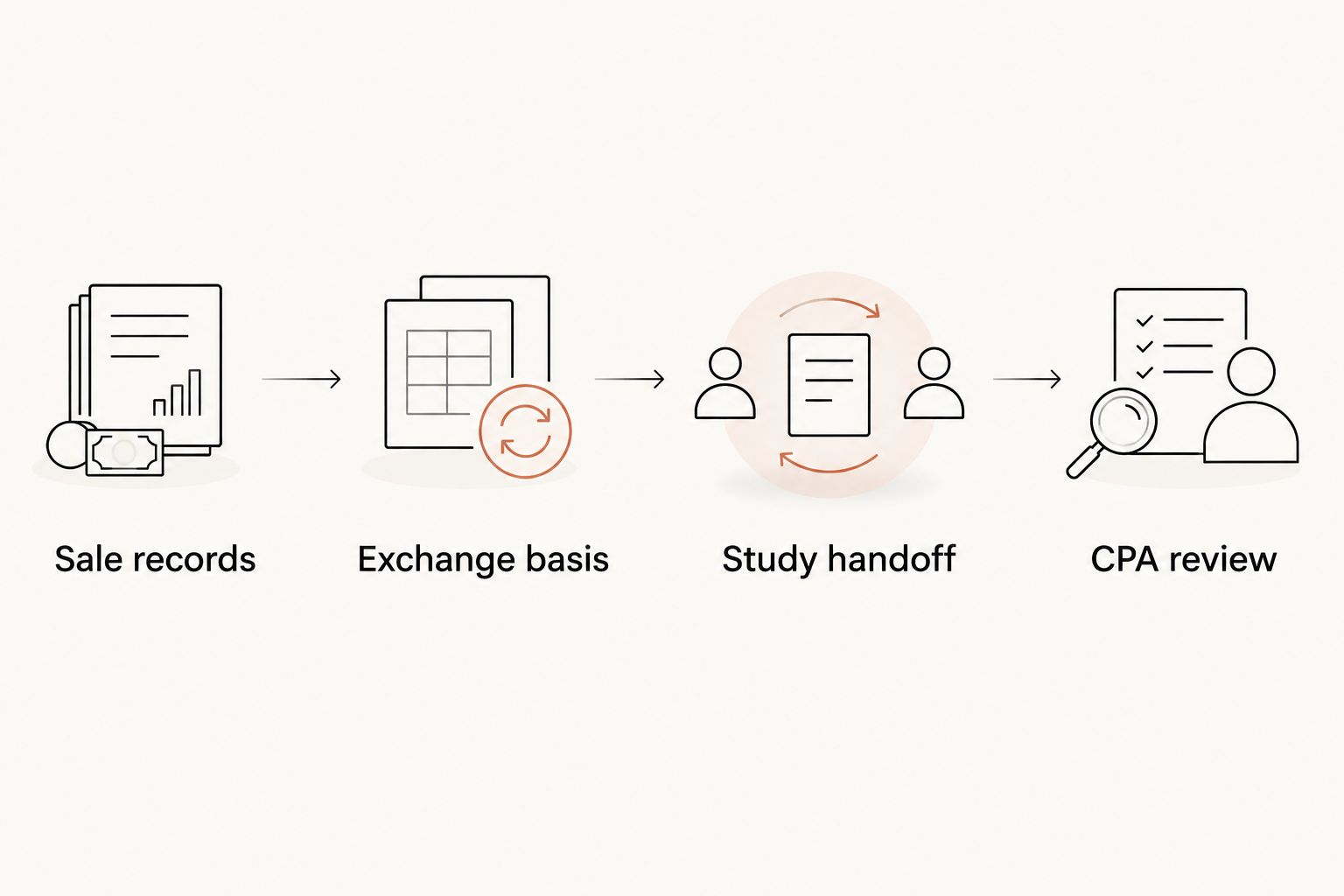 Four-step handoff from sale records and exchange basis to the cost segregation study and CPA review
