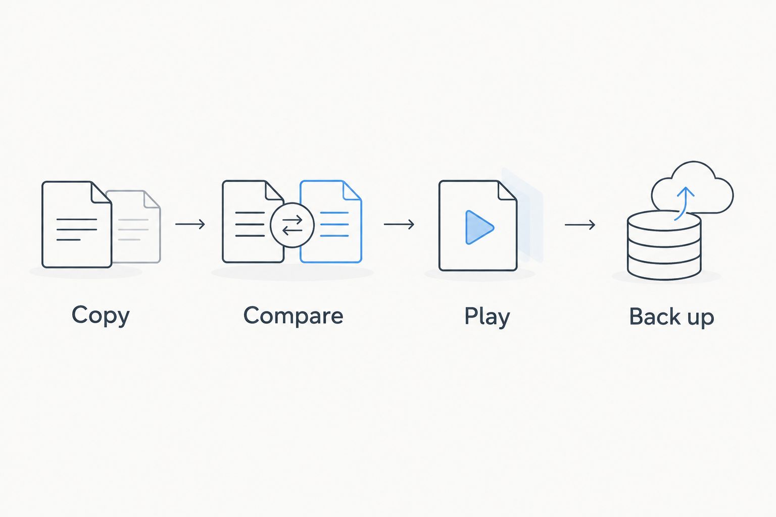 Four verification steps: copy files, compare them, play the recordings, and back them up.