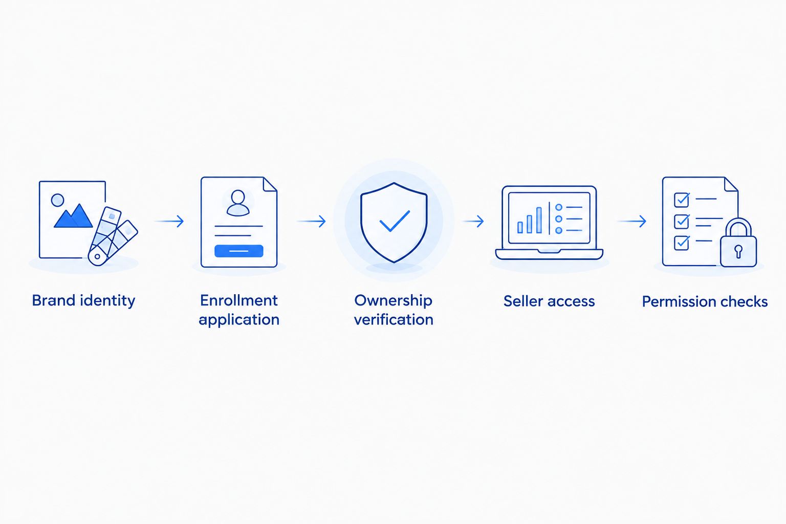Workflow separating brand identity, enrollment, verification, seller access, and permission checks