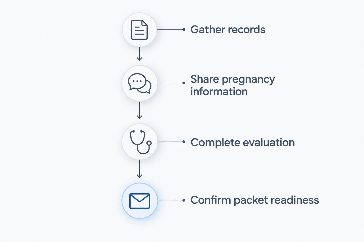 Four preparation phases from gathering records to confirming the completed immigration examination packet.
