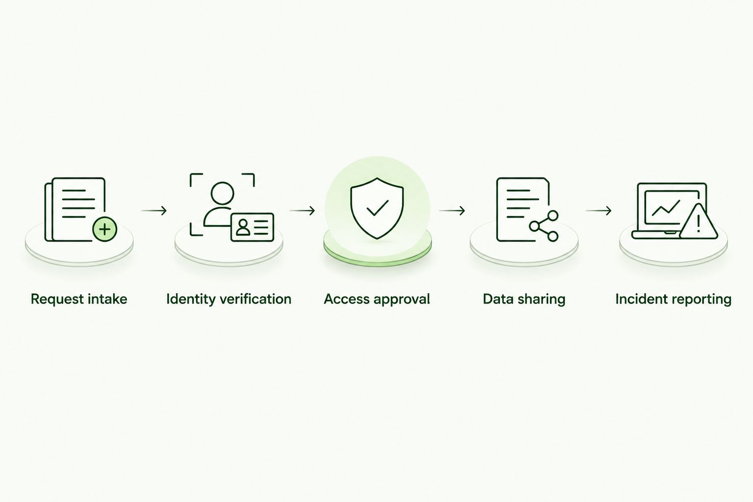 Research workflow showing request intake, verification, access approval, data sharing, and incident reporting