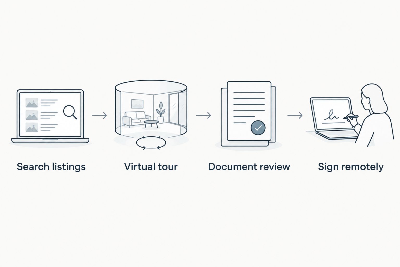 Four steps from searching Dutch rental listings to signing a lease remotely