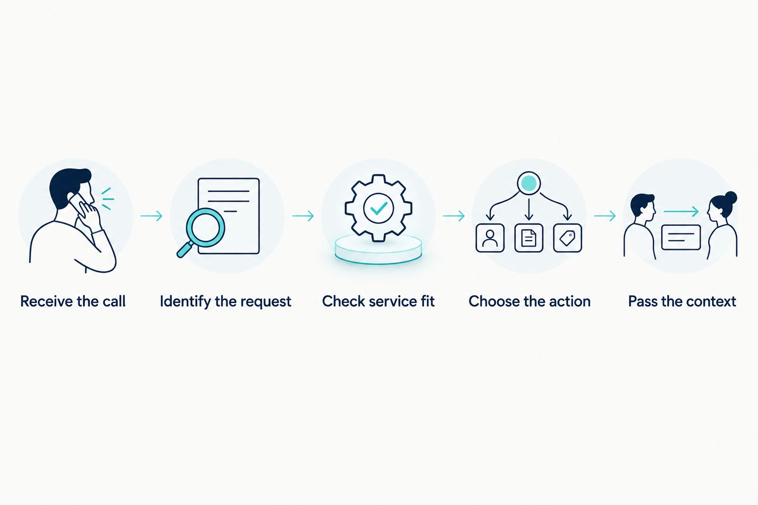 Call-screening sequence from receiving a call to passing its context to an employee