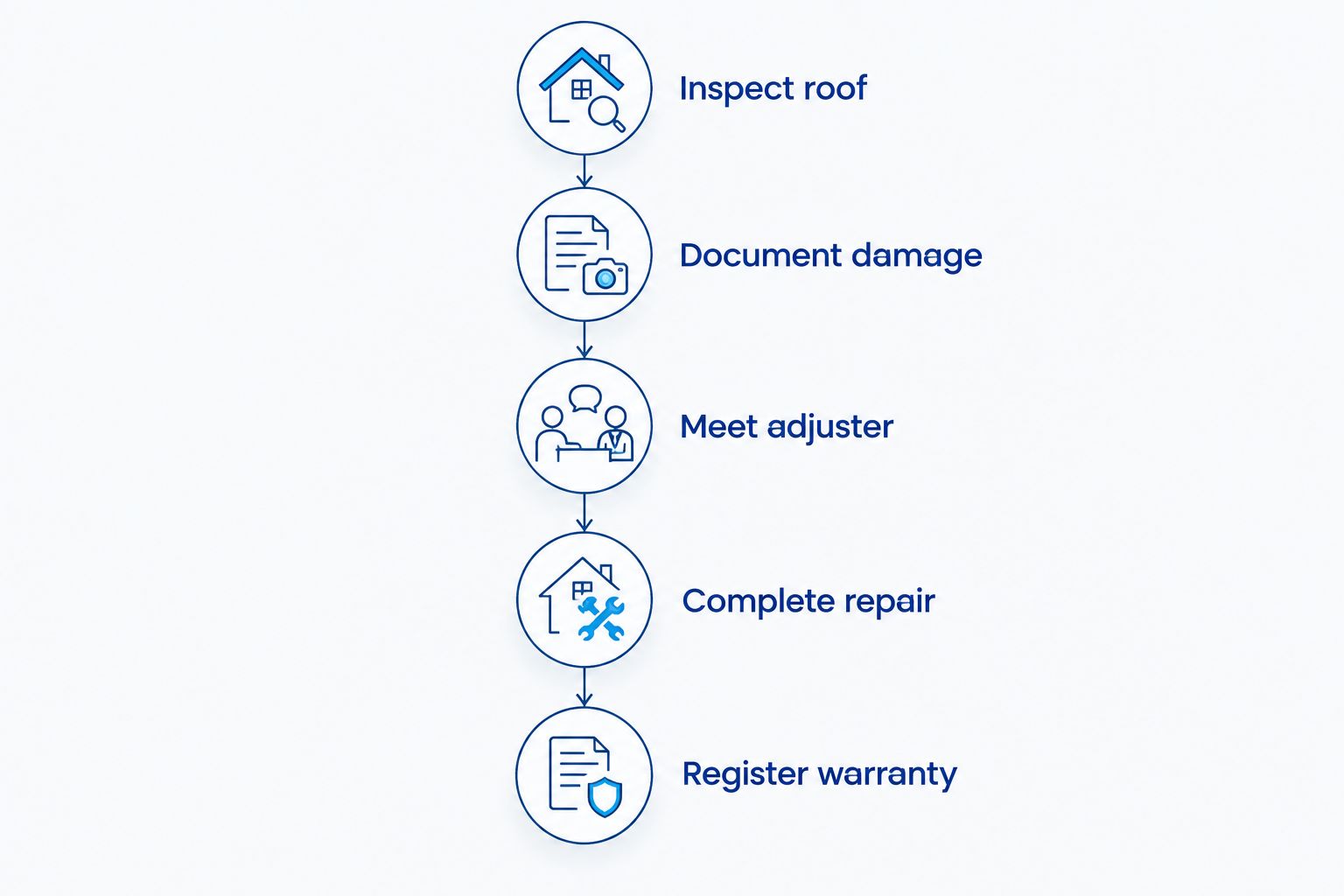 Five-stage timeline of a roofing insurance claim from inspection to warranty registration
