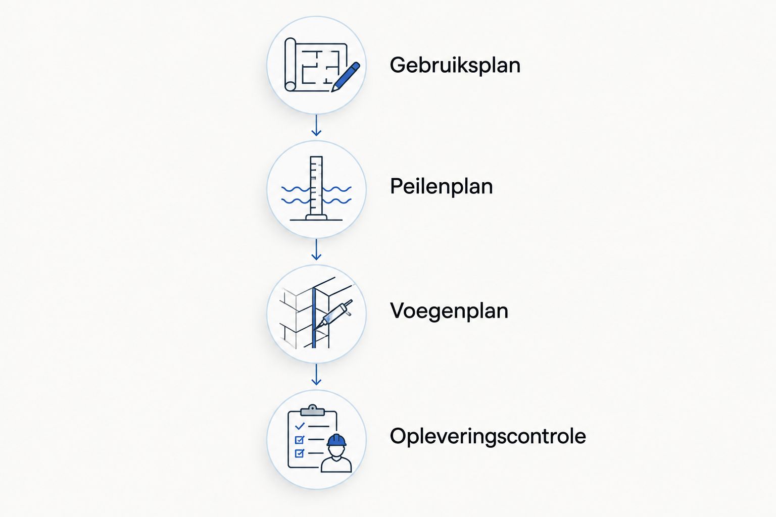 Volgorde van gebruiksplan en peilenplan tot voegenplan en opleveringscontrole