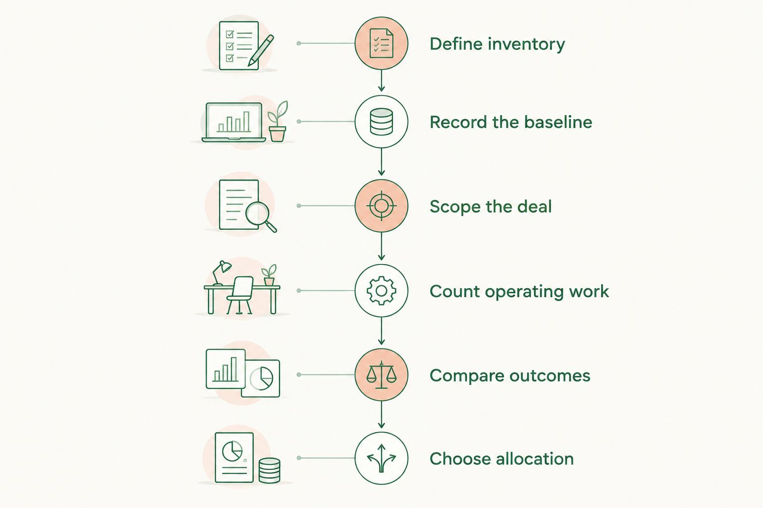 Six stages for comparing direct sponsorships with programmatic demand