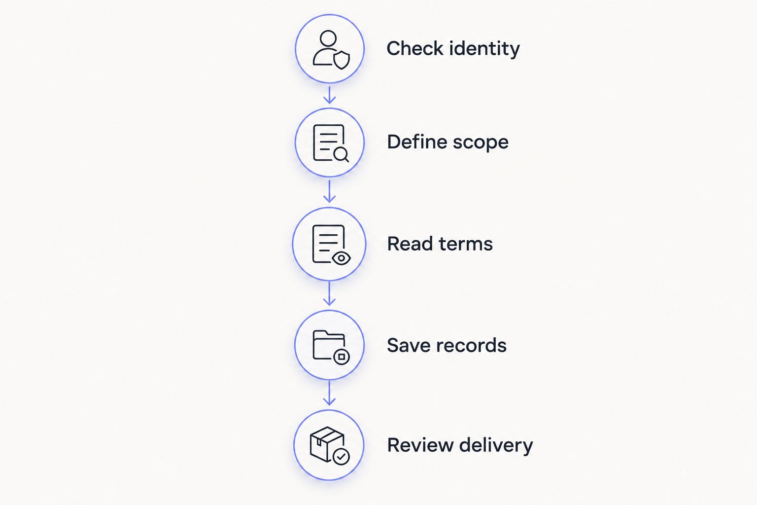 Order checklist from checking creator identity to reviewing delivery against the accepted request