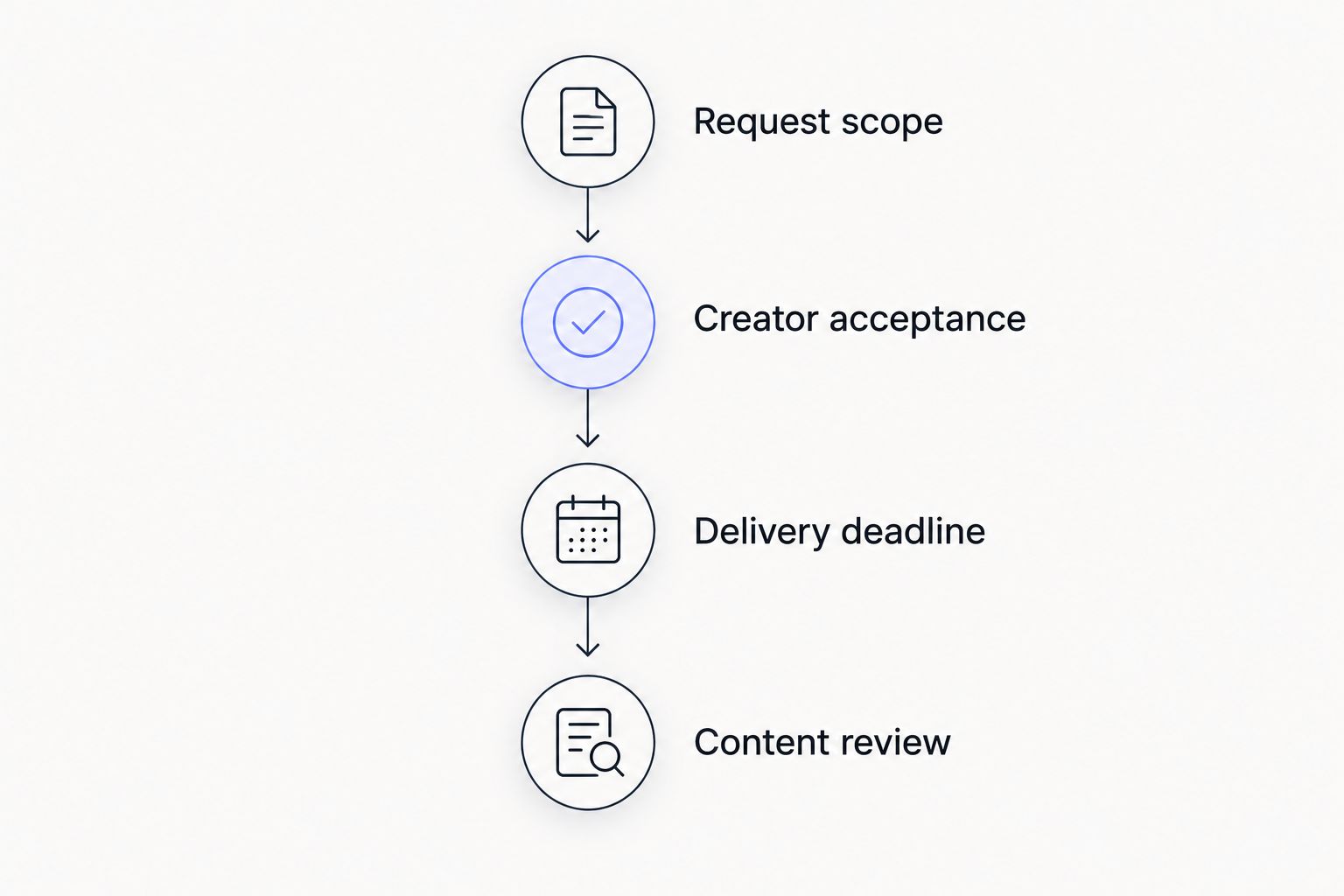 Four order checkpoints from request scope through review of delivered content